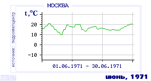 History of mean-day temperature's behavior in Moscow for the current
month in one of the years in 1948-1995 period.