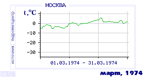 History of mean-day temperature's behavior in Moscow for the current
month in one of the years in 1948-1995 period.
