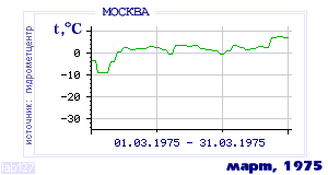 History of mean-day temperature's behavior in Moscow for the current
month in one of the years in 1948-1995 period.