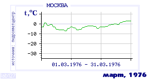 Так вела себя среднесуточная температура воздуха по г.Москва в этот же месяц в один из предыдущих годов с 1948 по 1995.