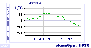 History of mean-day temperature's behavior in Moscow for the current
month in one of the years in 1948-1995 period.