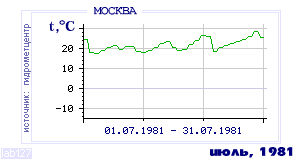 History of mean-day temperature's behavior in Moscow for the current
month in one of the years in 1948-1995 period.