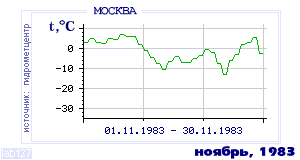 History of mean-day temperature's behavior in Moscow for the current
month in one of the years in 1948-1995 period.