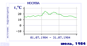 History of mean-day temperature's behavior in Moscow for the current
month in one of the years in 1948-1995 period.