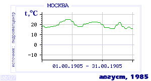 History of mean-day temperature's behavior in Moscow for the current
month in one of the years in 1948-1995 period.