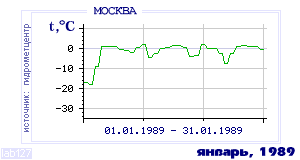 Так вела себя среднесуточная температура воздуха по г.Москва в этот же месяц в один из предыдущих годов с 1948 по 1995.