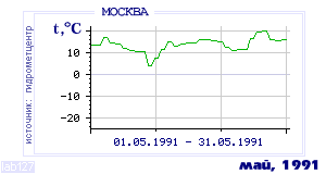 History of mean-day temperature's behavior in Moscow for the current
month in one of the years in 1948-1995 period.