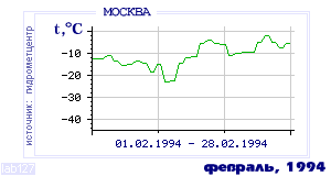 History of mean-day temperature's behavior in Moscow for the current
month in one of the years in 1948-1995 period.