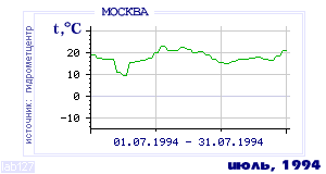 History of mean-day temperature's behavior in Moscow for the current
month in one of the years in 1948-1995 period.