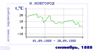 Так вела себя среднесуточная температура воздуха по г.Нижний Новгород в этот же месяц в один из предыдущих годов с 1881 по 1995.