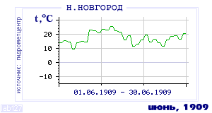 History of mean-day temperature's behavior in Nizhny Novgorod for the current
month in one of the years in 1881-1995 period.