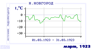 Так вела себя среднесуточная температура воздуха по г.Нижний Новгород в этот же месяц в один из предыдущих годов с 1881 по 1995.