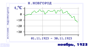 History of mean-day temperature's behavior in Nizhny Novgorod for the current
month in one of the years in 1881-1995 period.