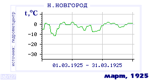 History of mean-day temperature's behavior in Nizhny Novgorod for the current
month in one of the years in 1881-1995 period.