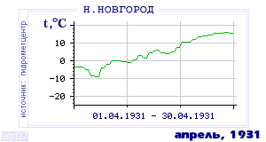 Так вела себя среднесуточная температура воздуха по г.Нижний Новгород в этот же месяц в один из предыдущих годов с 1881 по 1995.