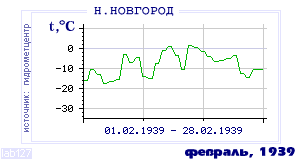 Так вела себя среднесуточная температура воздуха по г.Нижний Новгород в этот же месяц в один из предыдущих годов с 1881 по 1995.