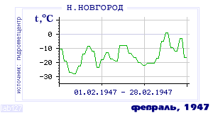 History of mean-day temperature's behavior in Nizhny Novgorod for the current
month in one of the years in 1881-1995 period.