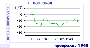 Так вела себя среднесуточная температура воздуха по г.Нижний Новгород в этот же месяц в один из предыдущих годов с 1881 по 1995.