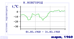 History of mean-day temperature's behavior in Nizhny Novgorod for the current
month in one of the years in 1881-1995 period.