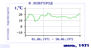 History of mean-day temperature's behavior in Nizhny Novgorod for the current
month in one of the years in 1881-1995 period.