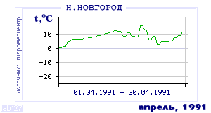 History of mean-day temperature's behavior in Nizhny Novgorod for the current
month in one of the years in 1881-1995 period.
