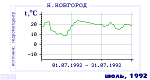 History of mean-day temperature's behavior in Nizhny Novgorod for the current
month in one of the years in 1881-1995 period.