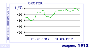 History of mean-day temperature's behavior in Ohotsk for the current
month in one of the years in 1912-1995 period.