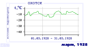 Так вела себя среднесуточная температура воздуха по г.Охотск в этот же месяц в один из предыдущих годов с 1912 по 1995.