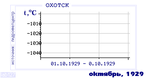 History of mean-day temperature's behavior in Ohotsk for the current
month in one of the years in 1912-1995 period.