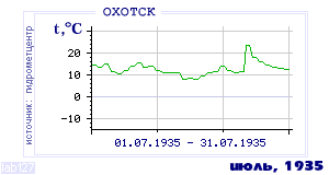 History of mean-day temperature's behavior in Ohotsk for the current
month in one of the years in 1912-1995 period.