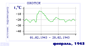 Так вела себя среднесуточная температура воздуха по г.Охотск в этот же месяц в один из предыдущих годов с 1912 по 1995.