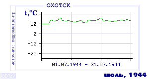 History of mean-day temperature's behavior in Ohotsk for the current
month in one of the years in 1912-1995 period.
