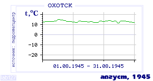History of mean-day temperature's behavior in Ohotsk for the current
month in one of the years in 1912-1995 period.