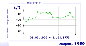Так вела себя среднесуточная температура воздуха по г.Охотск в этот же месяц в один из предыдущих годов с 1912 по 1995.