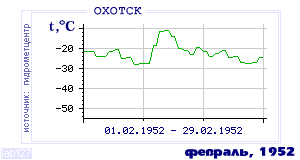 Так вела себя среднесуточная температура воздуха по г.Охотск в этот же месяц в один из предыдущих годов с 1912 по 1995.