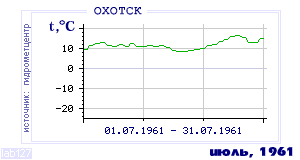 Так вела себя среднесуточная температура воздуха по г.Охотск в этот же месяц в один из предыдущих годов с 1912 по 1995.