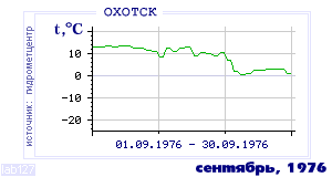 History of mean-day temperature's behavior in Ohotsk for the current
month in one of the years in 1912-1995 period.