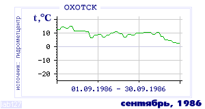 History of mean-day temperature's behavior in Ohotsk for the current
month in one of the years in 1912-1995 period.