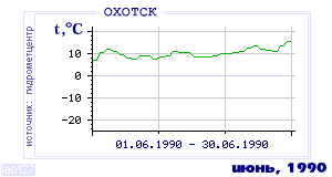 History of mean-day temperature's behavior in Ohotsk for the current
month in one of the years in 1912-1995 period.
