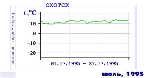 History of mean-day temperature's behavior in Ohotsk for the current
month in one of the years in 1912-1995 period.