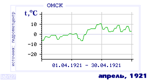 Так вела себя среднесуточная температура воздуха по г.Омск в этот же месяц в один из предыдущих годов с 1916 по 1995.