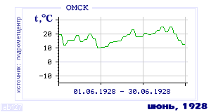 History of mean-day temperature's behavior in Omsk for the current
month in one of the years in 1916-1995 period.