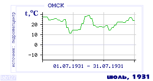 History of mean-day temperature's behavior in Omsk for the current
month in one of the years in 1916-1995 period.