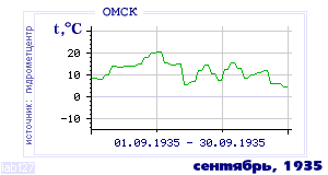 History of mean-day temperature's behavior in Omsk for the current
month in one of the years in 1916-1995 period.