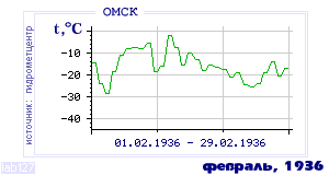 Так вела себя среднесуточная температура воздуха по г.Омск в этот же месяц в один из предыдущих годов с 1916 по 1995.
