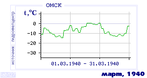 Так вела себя среднесуточная температура воздуха по г.Омск в этот же месяц в один из предыдущих годов с 1916 по 1995.