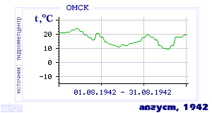 History of mean-day temperature's behavior in Omsk for the current
month in one of the years in 1916-1995 period.