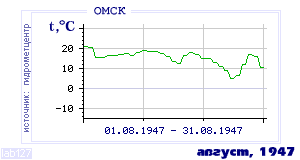 History of mean-day temperature's behavior in Omsk for the current
month in one of the years in 1916-1995 period.