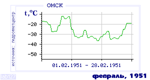 Так вела себя среднесуточная температура воздуха по г.Омск в этот же месяц в один из предыдущих годов с 1916 по 1995.