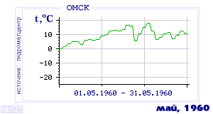 History of mean-day temperature's behavior in Omsk for the current
month in one of the years in 1916-1995 period.